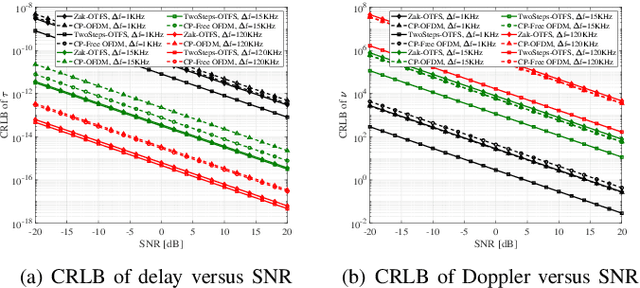 Figure 1 for Cramer-Rao Lower Bound Analysis for OTFS and OFDM Modulation Systems