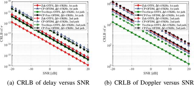 Figure 3 for Cramer-Rao Lower Bound Analysis for OTFS and OFDM Modulation Systems