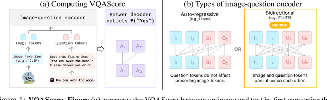 Figure 1 for Evaluating Text-to-Visual Generation with Image-to-Text Generation