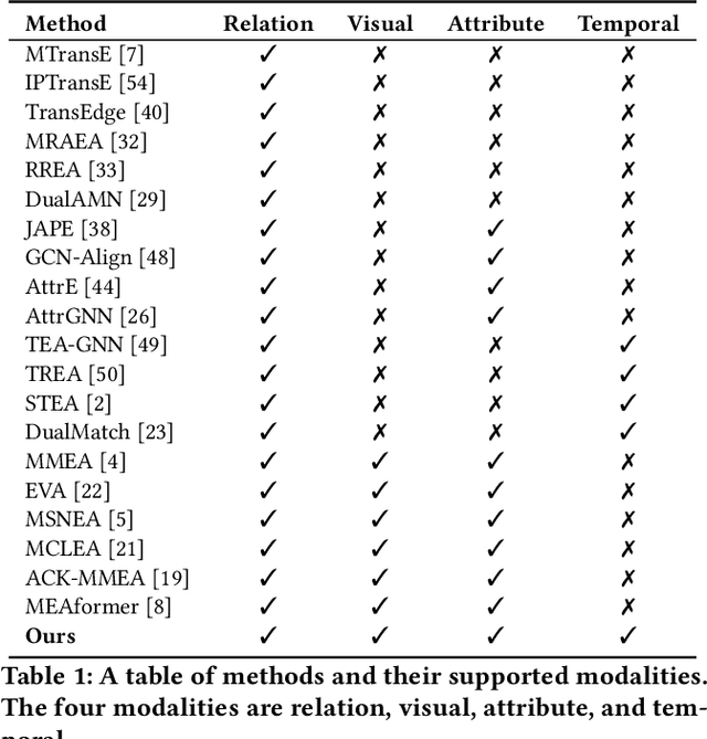 Figure 2 for Universal Multi-modal Entity Alignment via Iteratively Fusing Modality Similarity Paths