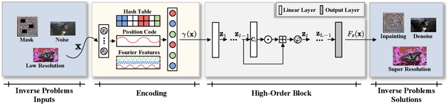 Figure 2 for HOIN: High-Order Implicit Neural Representations