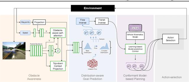 Figure 3 for Distribution-aware Goal Prediction and Conformant Model-based Planning for Safe Autonomous Driving