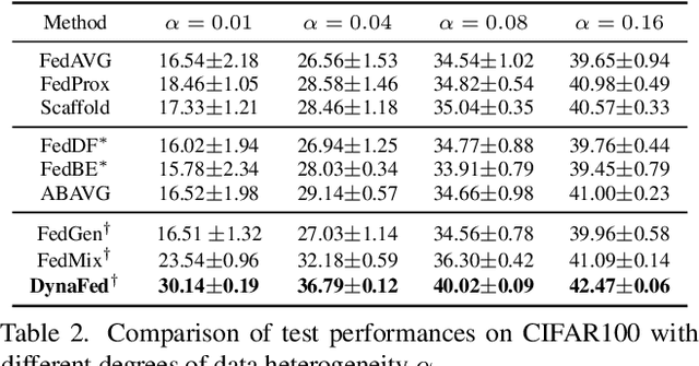 Figure 4 for DYNAFED: Tackling Client Data Heterogeneity with Global Dynamics