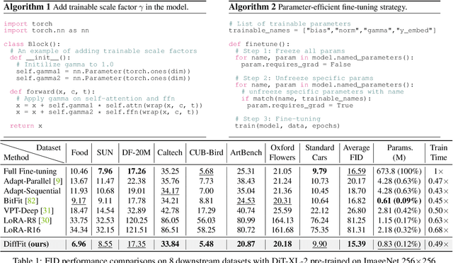 Figure 1 for DiffFit: Unlocking Transferability of Large Diffusion Models via Simple Parameter-Efficient Fine-Tuning