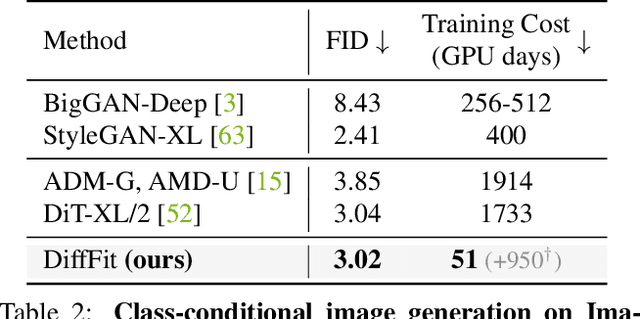 Figure 3 for DiffFit: Unlocking Transferability of Large Diffusion Models via Simple Parameter-Efficient Fine-Tuning