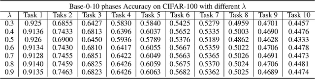 Figure 4 for Condensed Prototype Replay for Class Incremental Learning