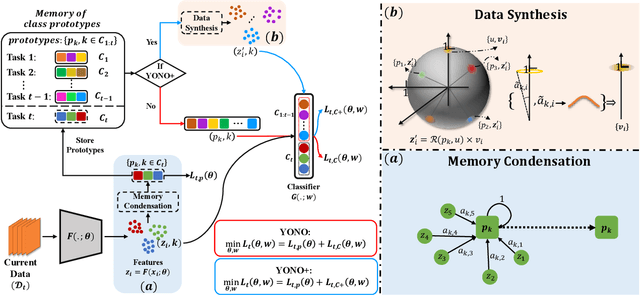 Figure 3 for Condensed Prototype Replay for Class Incremental Learning