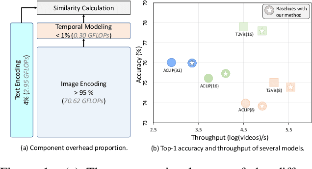 Figure 1 for Sample Less, Learn More: Efficient Action Recognition via Frame Feature Restoration