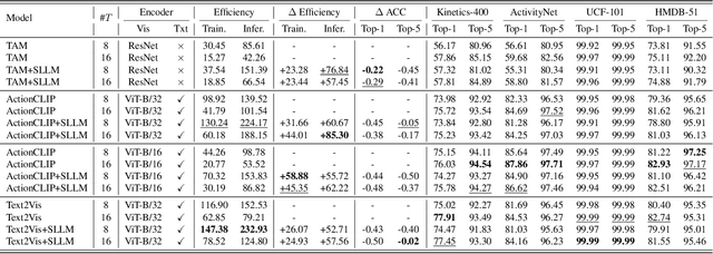 Figure 4 for Sample Less, Learn More: Efficient Action Recognition via Frame Feature Restoration