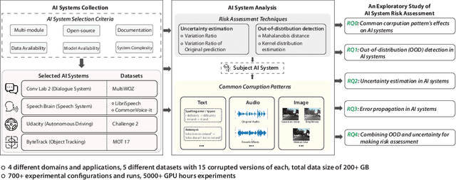 Figure 1 for An Exploratory Study of AI System Risk Assessment from the Lens of Data Distribution and Uncertainty