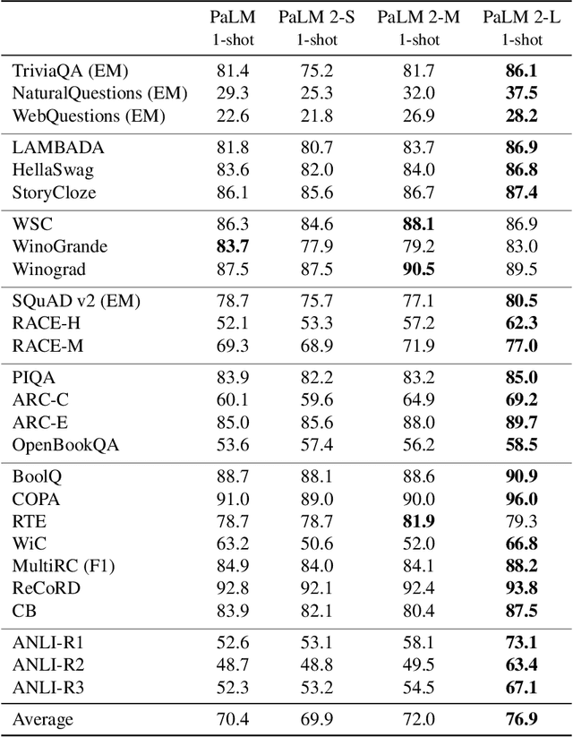 Figure 3 for PaLM 2 Technical Report