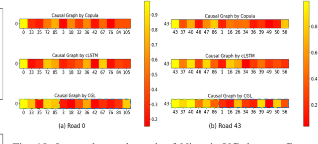 Figure 2 for ICST-DNET: An Interpretable Causal Spatio-Temporal Diffusion Network for Traffic Speed Prediction