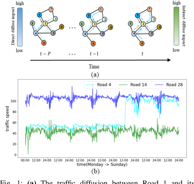 Figure 1 for ICST-DNET: An Interpretable Causal Spatio-Temporal Diffusion Network for Traffic Speed Prediction