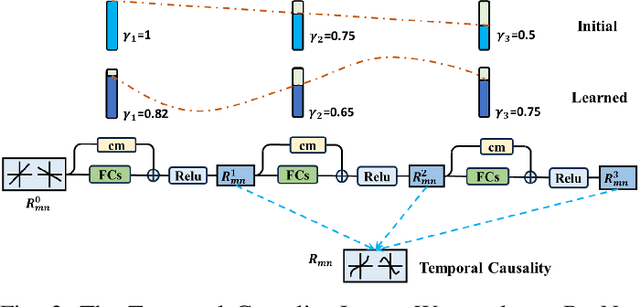Figure 4 for ICST-DNET: An Interpretable Causal Spatio-Temporal Diffusion Network for Traffic Speed Prediction