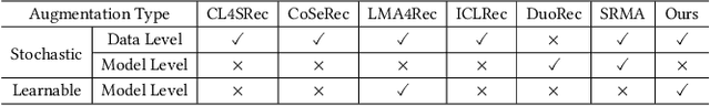 Figure 2 for Meta-optimized Contrastive Learning for Sequential Recommendation