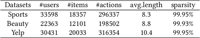 Figure 3 for Meta-optimized Contrastive Learning for Sequential Recommendation