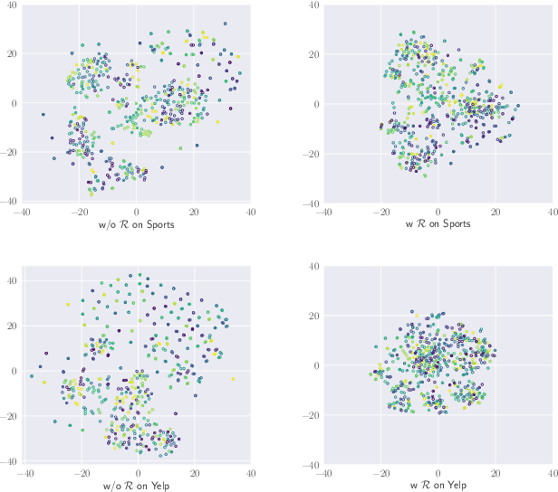 Figure 4 for Meta-optimized Contrastive Learning for Sequential Recommendation