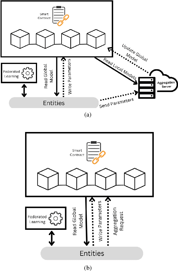 Figure 1 for Blockchain-based Federated Learning for Decentralized Energy Management Systems