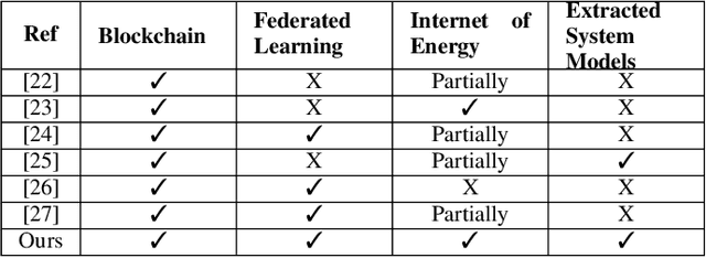 Figure 3 for Blockchain-based Federated Learning for Decentralized Energy Management Systems