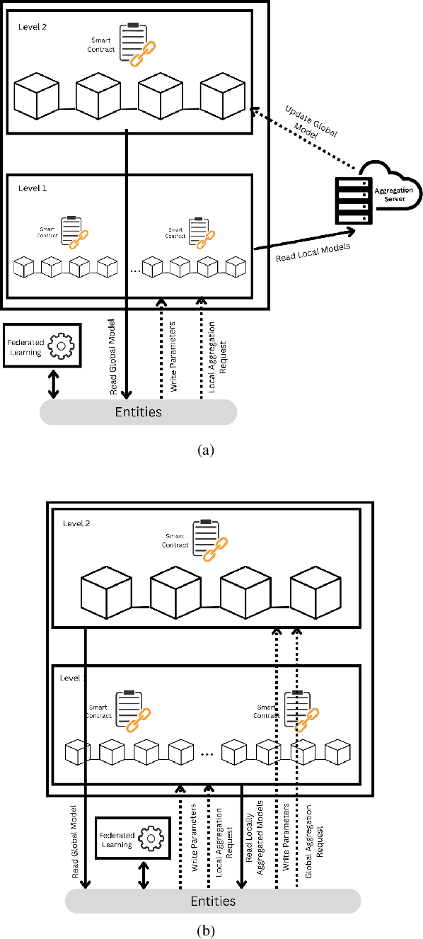 Figure 2 for Blockchain-based Federated Learning for Decentralized Energy Management Systems