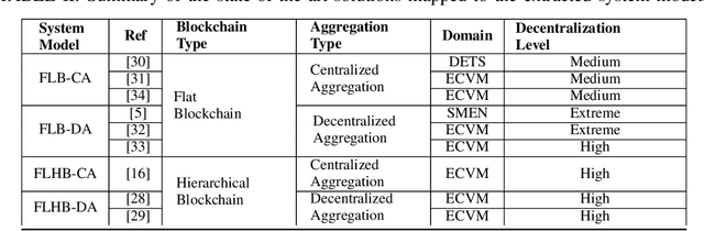 Figure 4 for Blockchain-based Federated Learning for Decentralized Energy Management Systems