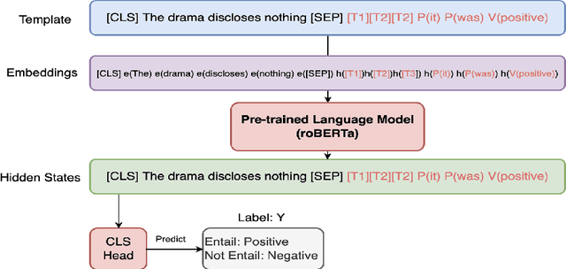 Figure 1 for Differentiable Entailment for Parameter Efficient Few Shot Learning