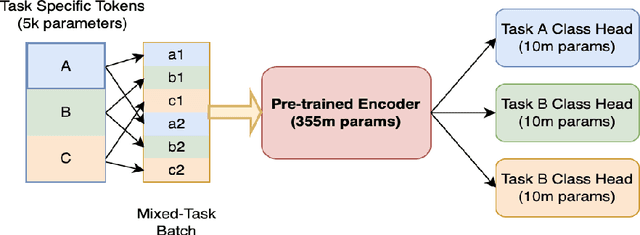 Figure 3 for Differentiable Entailment for Parameter Efficient Few Shot Learning