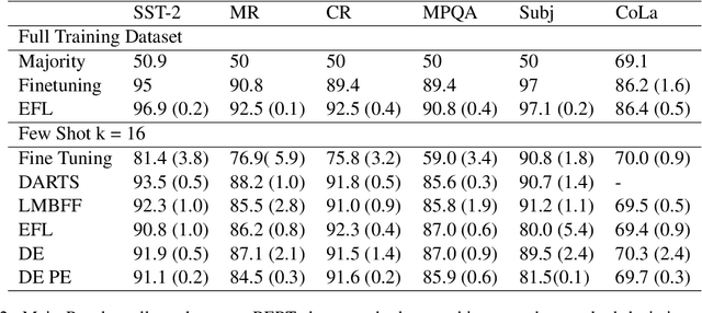 Figure 4 for Differentiable Entailment for Parameter Efficient Few Shot Learning