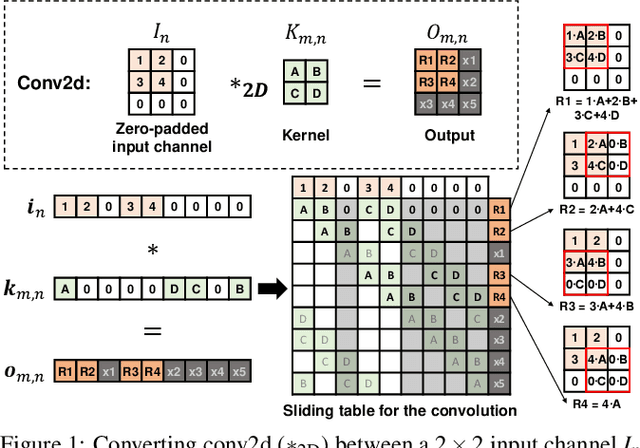 Figure 2 for NeuJeans: Private Neural Network Inference with Joint Optimization of Convolution and Bootstrapping