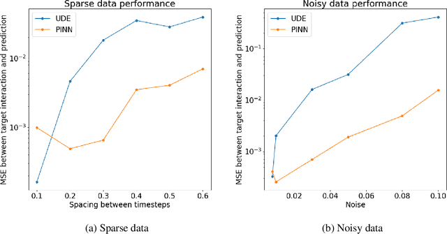 Figure 1 for A PINN Approach to Symbolic Differential Operator Discovery with Sparse Data