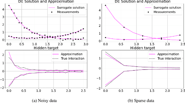 Figure 4 for A PINN Approach to Symbolic Differential Operator Discovery with Sparse Data