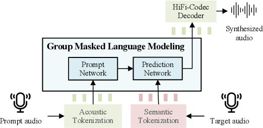 Figure 1 for Efficient Parallel Audio Generation using Group Masked Language Modeling