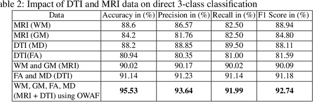 Figure 4 for Multi-modal multi-class Parkinson disease classification using CNN and decision level fusion