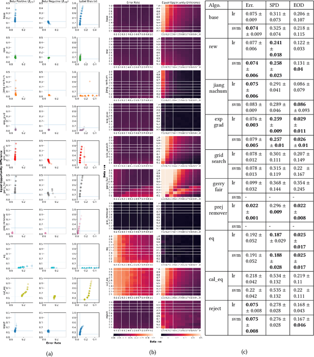 Figure 3 for On Testing and Comparing Fair classifiers under Data Bias