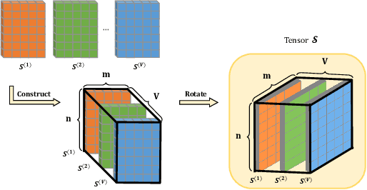 Figure 1 for Multi-View Clustering via Semi-non-negative Tensor Factorization