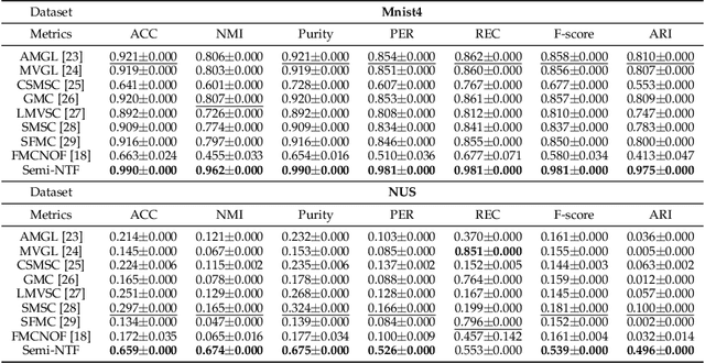 Figure 2 for Multi-View Clustering via Semi-non-negative Tensor Factorization