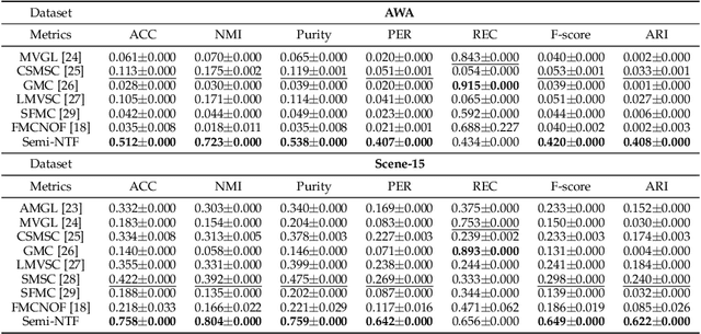 Figure 3 for Multi-View Clustering via Semi-non-negative Tensor Factorization