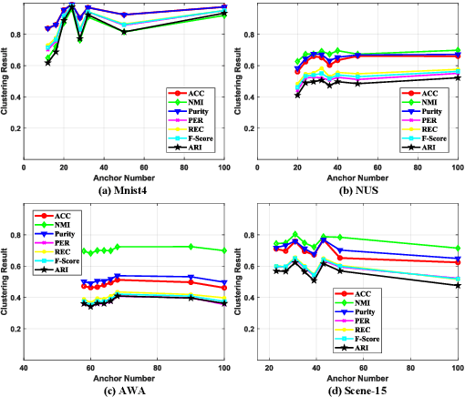 Figure 4 for Multi-View Clustering via Semi-non-negative Tensor Factorization