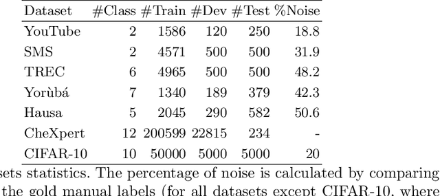 Figure 2 for Learning with Noisy Labels by Adaptive Gradient-Based Outlier Removal