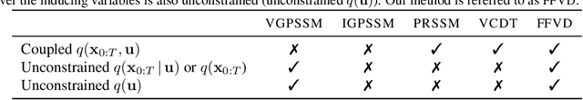 Figure 1 for Free-Form Variational Inference for Gaussian Process State-Space Models