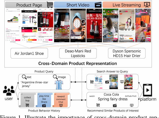 Figure 1 for Cross-Domain Product Representation Learning for Rich-Content E-Commerce