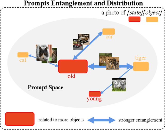 Figure 1 for DRPT: Disentangled and Recurrent Prompt Tuning for Compositional Zero-Shot Learning