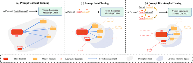 Figure 3 for DRPT: Disentangled and Recurrent Prompt Tuning for Compositional Zero-Shot Learning