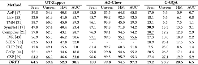 Figure 4 for DRPT: Disentangled and Recurrent Prompt Tuning for Compositional Zero-Shot Learning