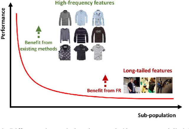 Figure 1 for Fairness Improves Learning from Noisily Labeled Long-Tailed Data