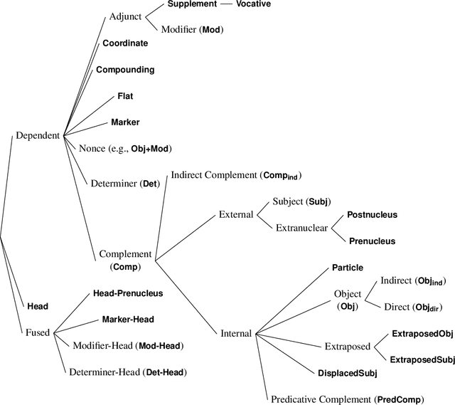 Figure 1 for CGELBank Annotation Manual v1.0
