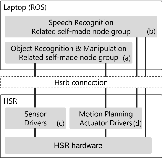 Figure 1 for Hibikino-Musashi@Home 2023 Team Description Paper