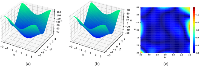 Figure 1 for A Structure-Preserving Kernel Method for Learning Hamiltonian Systems