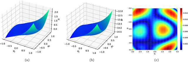 Figure 3 for A Structure-Preserving Kernel Method for Learning Hamiltonian Systems