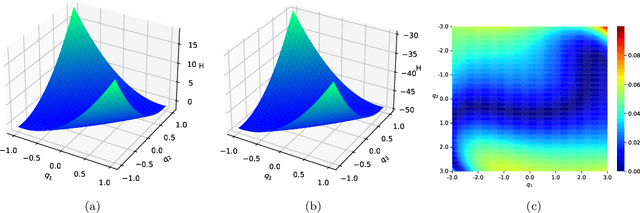 Figure 4 for A Structure-Preserving Kernel Method for Learning Hamiltonian Systems